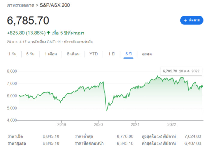 ASX 200 Index คืออะไร? ปัจจัยที่ส่งผลต่อราคาของ ASX 200 Index