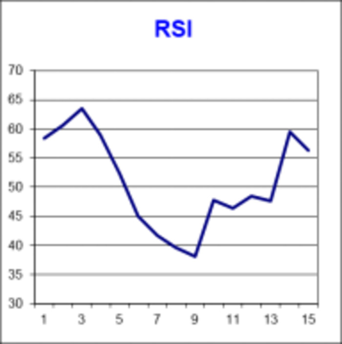  RSI คืออะไร? มือใหม่ควรจะรู้สำหรับการเทรด RSI