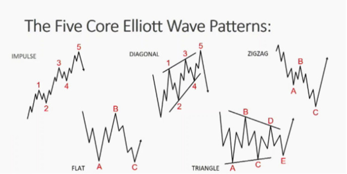 Elliott Wave คืออะไร 