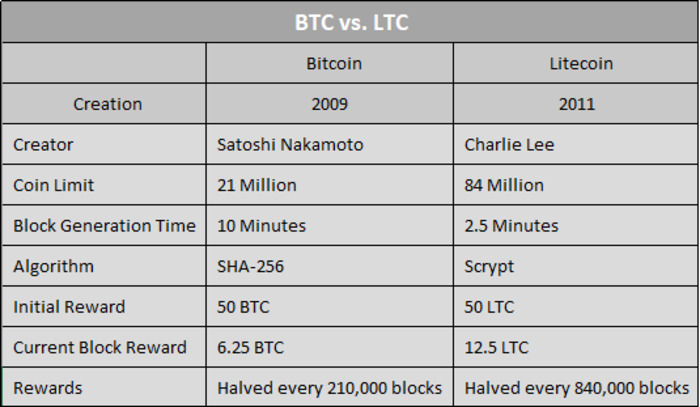Litecoin คืออะไร? แตกต่างกับ Bitcoin อย่างไร - Cm Trade