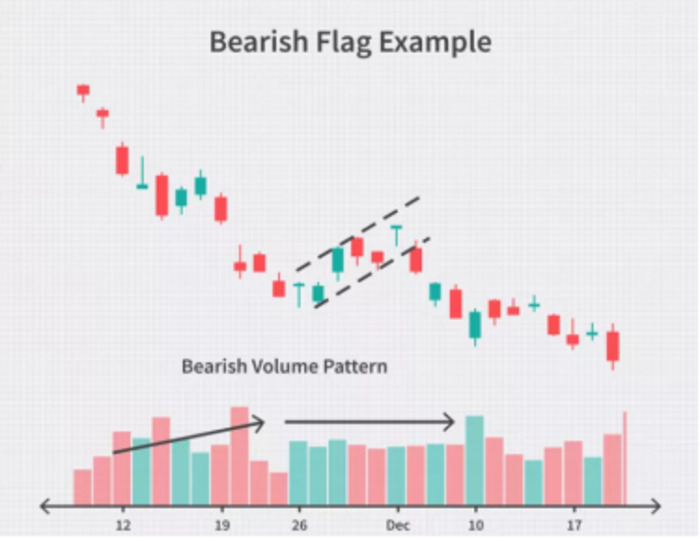 Bear Flag Pattern คืออะไร มือใหม่ควรรู้