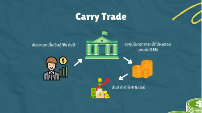  Carry Trade คืออะไร?  เทรด forex ด้วยวิธี Carry Trade