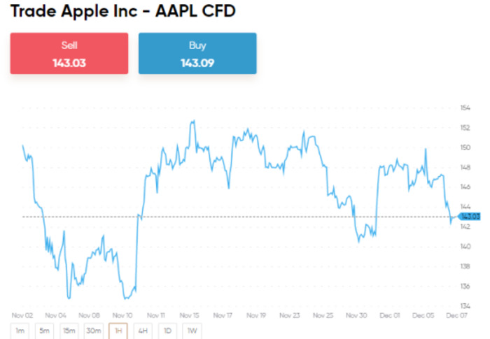 ซื้อหุ้น Apple ยังไง? พร้อมด้วยการคาดการณ์แนวโน้มและการพยากรณ์ราคาหุ้น Apple