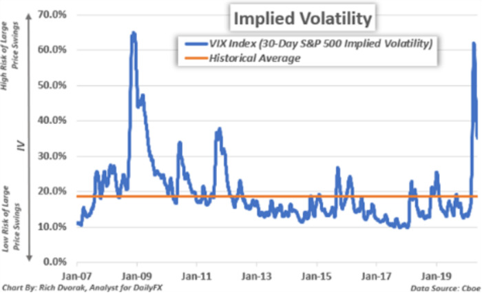 ความผันผวน (Volatility) คืออะไร