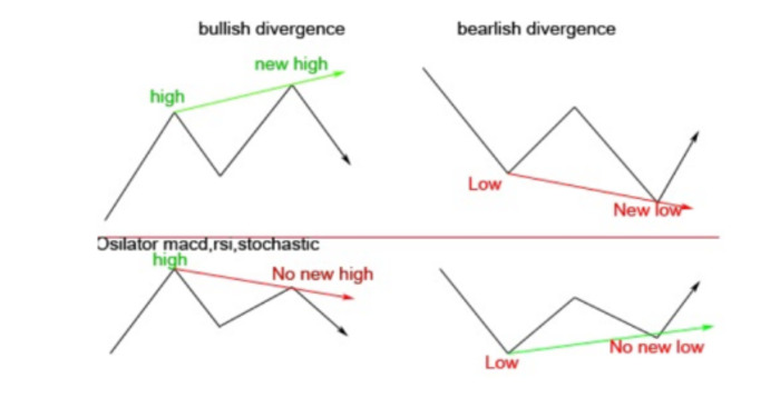 Divergence คืออะไร ? วิธีการเทรด Divergence  